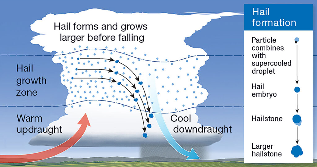 How hail is made pictogram of Texas hail season