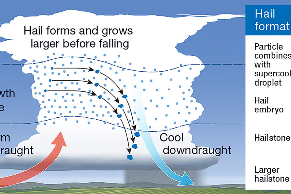 Hail Formation Chart