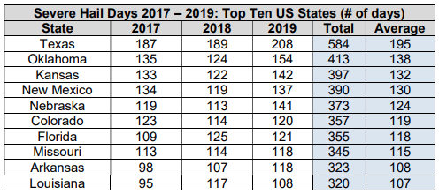 server hail days chart for hail season in texas